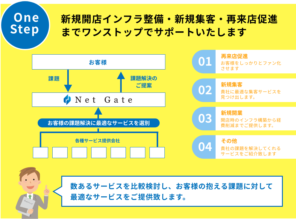 新規開店インフラ整備・新規集客・再来店促進までワンストップでサポートいたします